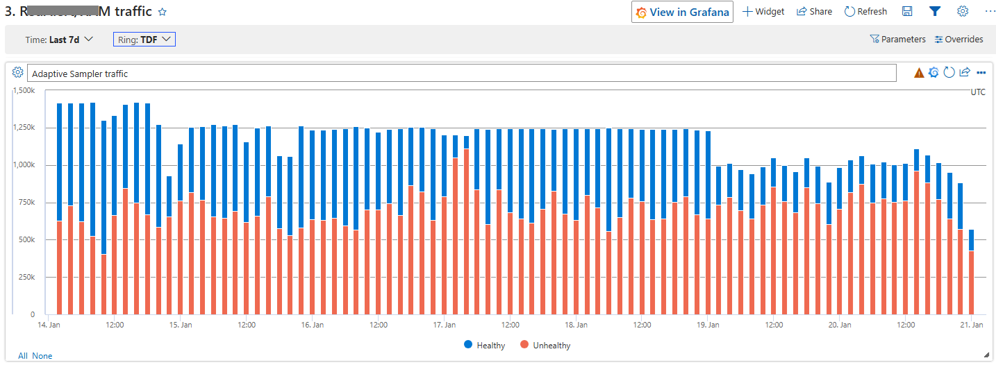 Active Monitoring traffic in the Test ring across a 7-day window. Healthy (blue) and unhealthy (orange) bars stay within the same band; healthy is reduced slightly but most of the volume is preserved.